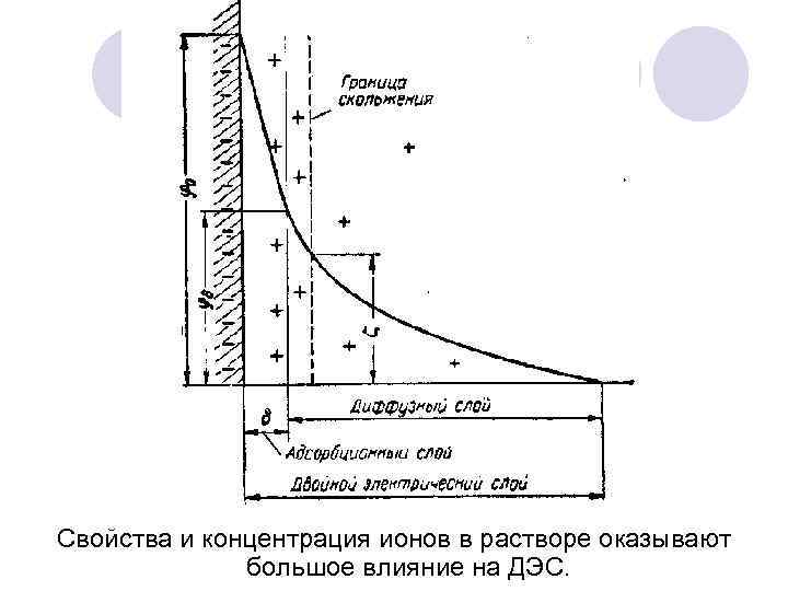 Свойства и концентрация ионов в растворе оказывают большое влияние на ДЭС. 