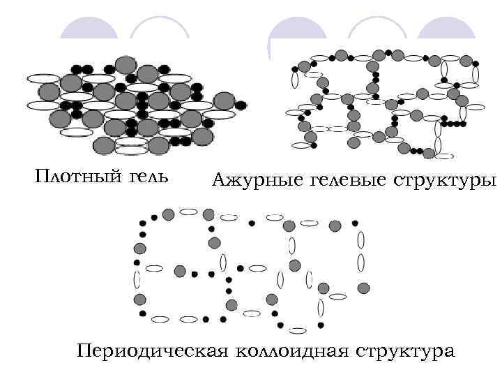 Плотный гель Ажурные гелевые структуры Периодическая коллоидная структура 