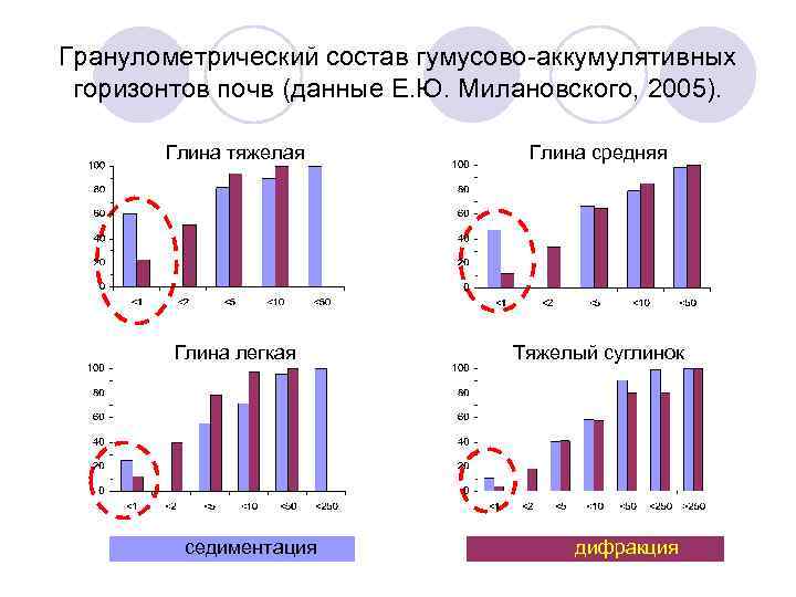 Гранулометрический состав гумусово-аккумулятивных горизонтов почв (данные Е. Ю. Милановского, 2005). Глина тяжелая Глина средняя