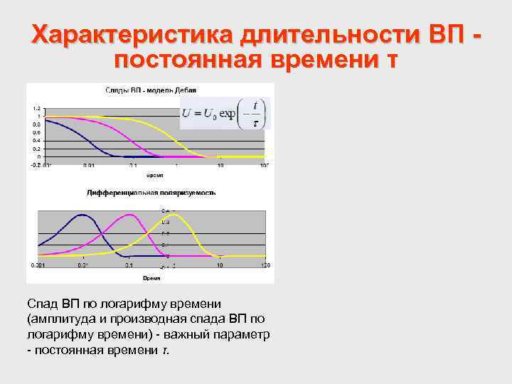 Характеристика длительности ВП постоянная времени τ Спад ВП по логарифму времени (амплитуда и производная