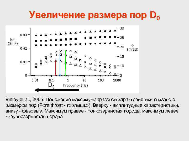 Увеличение размера пор D 0 Binley et al. , 2005. Положение максимума фазовой характеристики