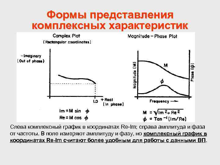 Формы представления комплексных характеристик Слева комплексный график в координатах Re-Im; справа амплитуда и фаза