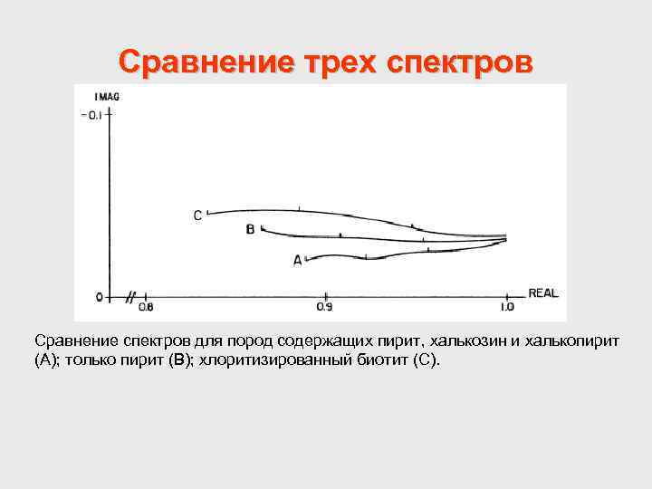 Сравнение трех спектров Сравнение спектров для пород содержащих пирит, халькозин и халькопирит (A); только