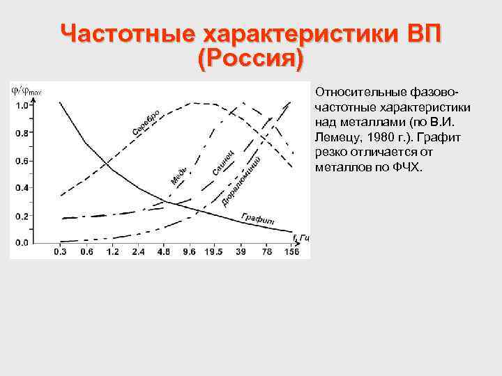 Частотные характеристики ВП (Россия) Относительные фазовочастотные характеристики над металлами (по В. И. Лемецу, 1980