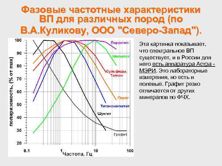 Фазовые частотные характеристики ВП для различных пород (по В. А. Куликову, ООО 