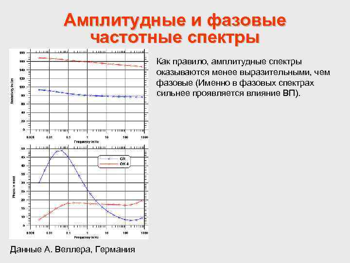 Амплитудные и фазовые частотные спектры Как правило, амплитудные спектры оказываются менее выразительными, чем фазовые