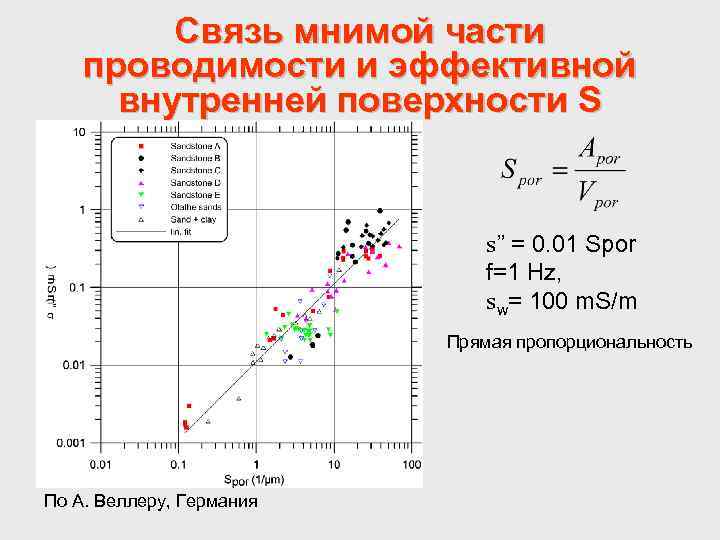 Связь мнимой части проводимости и эффективной внутренней поверхности S s” = 0. 01 Spor