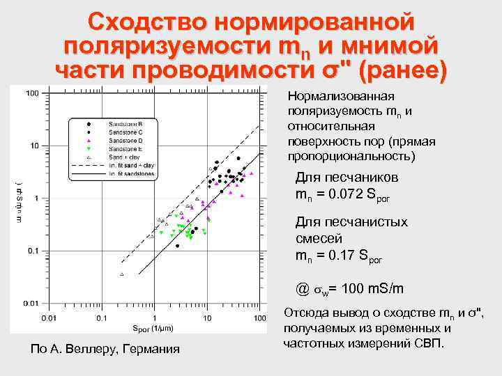 Сходство нормированной поляризуемости mn и мнимой части проводимости σ'' (ранее) Нормализованная поляризуемость mn и