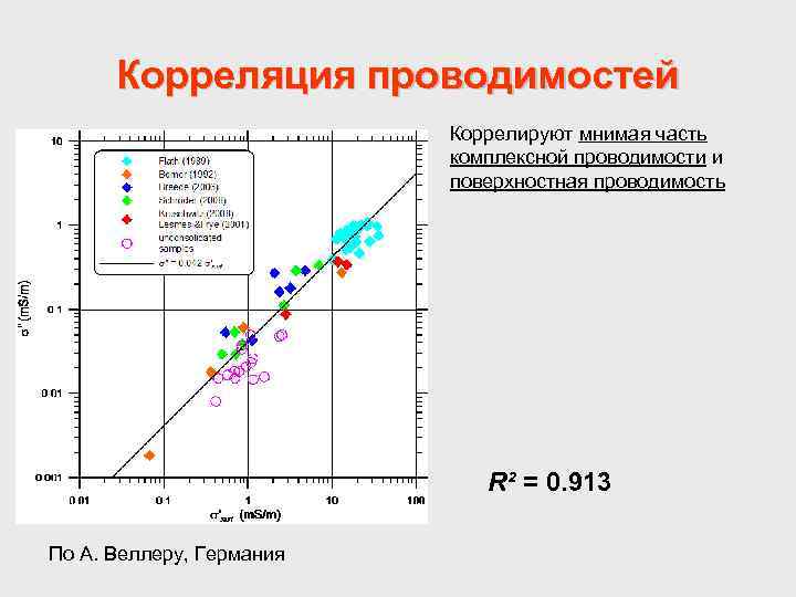 Корреляция проводимостей Коррелируют мнимая часть комплексной проводимости и поверхностная проводимость R² = 0. 913