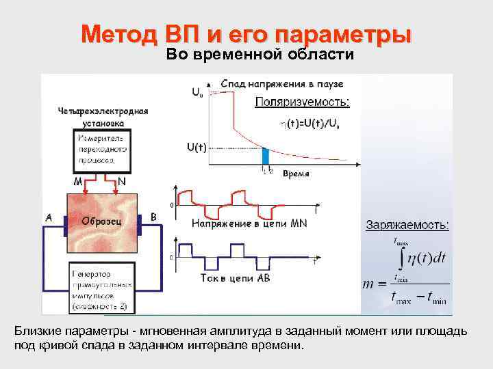 Метод ВП и его параметры Во временной области Близкие параметры - мгновенная амплитуда в