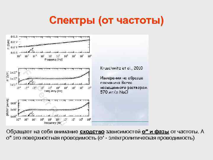 Спектры (от частоты) Обращает на себя внимание сходство зависимостей σ'' и фазы от частоты.