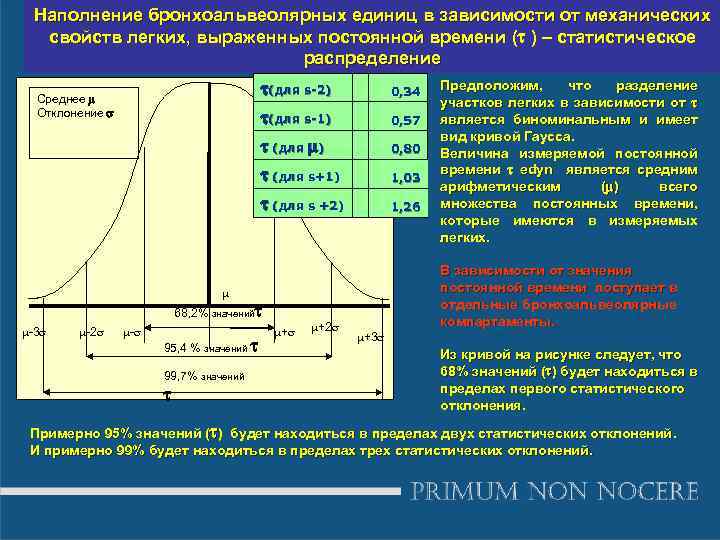 Наполнение бронхоальвеолярных единиц в зависимости от механических свойств легких, выраженных постоянной времени ( )