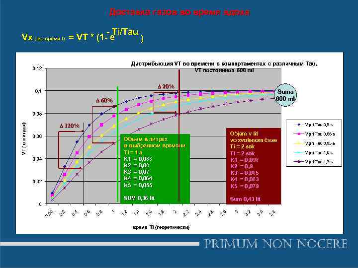 Доставка газов во время вдоха - Ti/Tau Vx ( во время t) = VT