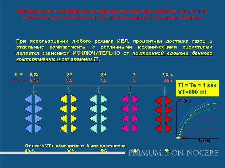 Наполнение и опорожнение компартментов при постоянных Ti и Te (доставка газов в участки легких