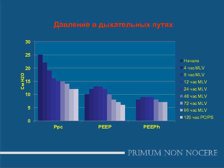 Давление в дыхательных путях 30 25 Начало 4 час MLV См Н 2 О