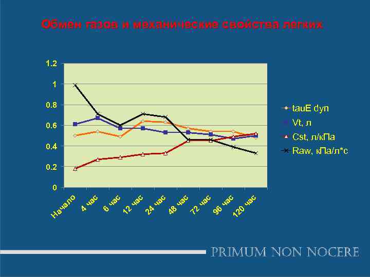 Обмен газов и механические свойства легких 1. 2 1 0. 8 tau. E dyn