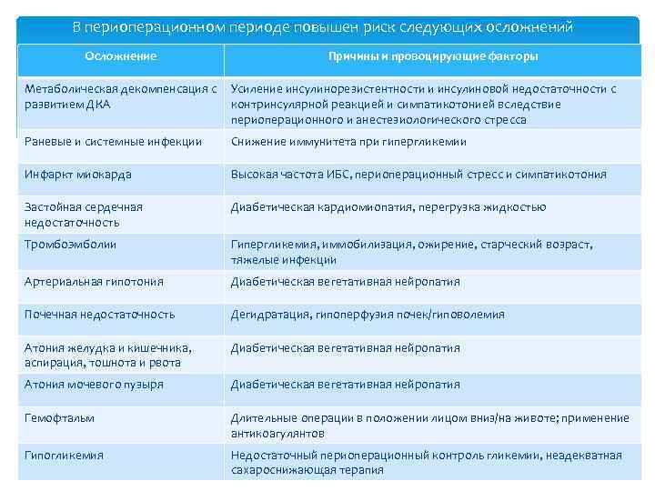 В периоперационном периоде повышен риск следующих осложнений Осложнение Причины и провоцирующие факторы Метаболическая декомпенсация