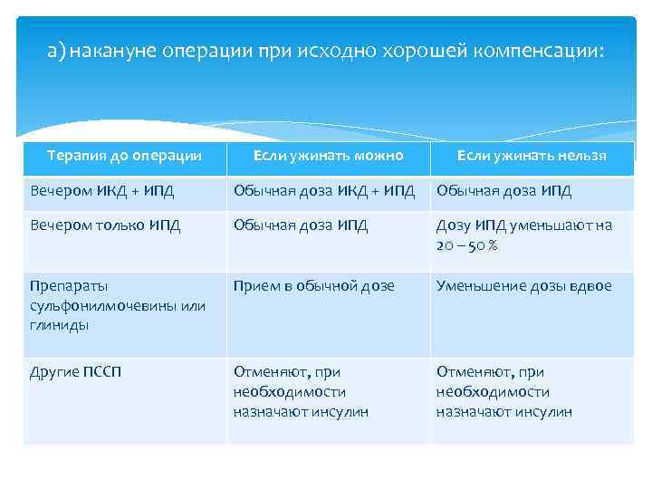 а) накануне операции при исходно хорошей компенсации: Терапия до операции Если ужинать можно Если