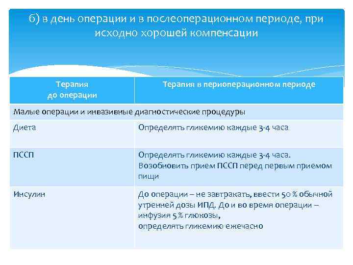 б) в день операции и в послеоперационном периоде, при исходно хорошей компенсации Терапия до