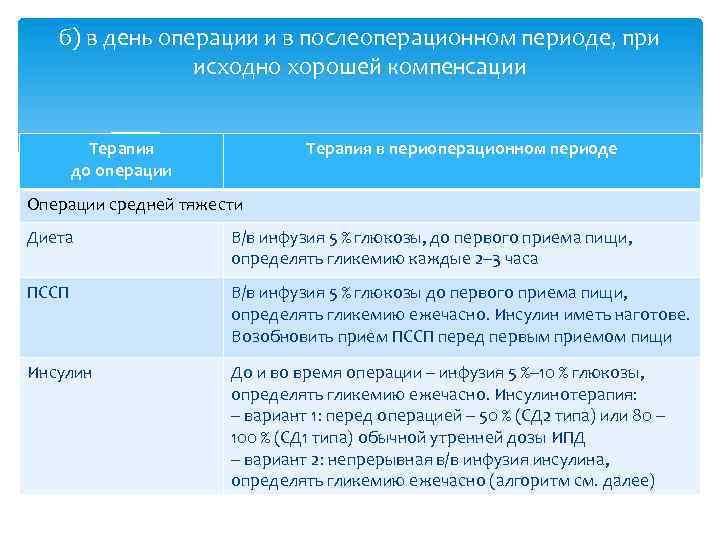 б) в день операции и в послеоперационном периоде, при исходно хорошей компенсации Терапия до