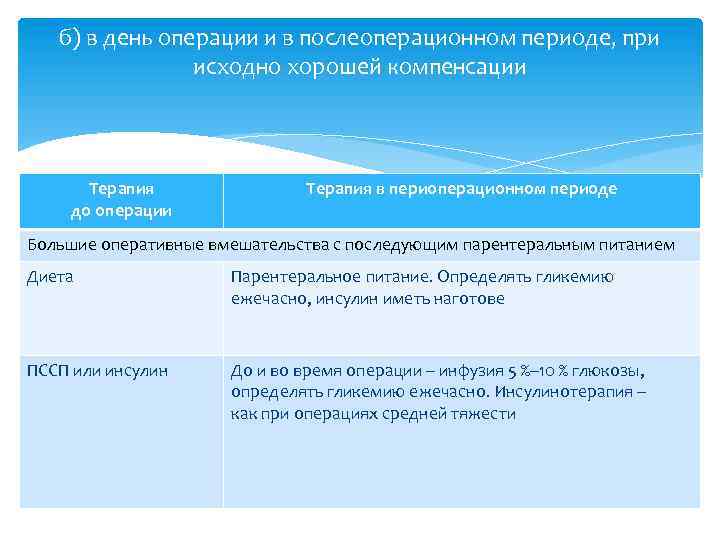 б) в день операции и в послеоперационном периоде, при исходно хорошей компенсации Терапия до