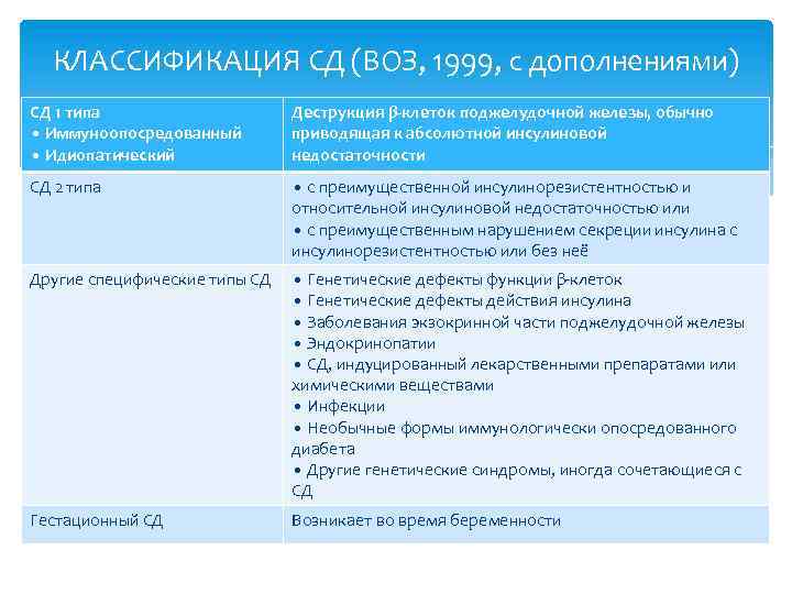 КЛАССИФИКАЦИЯ СД (ВОЗ, 1999, с дополнениями) СД 1 типа • Иммуноопосредованный • Идиопатический Деструкция