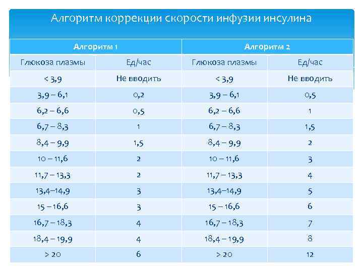 Алгоритм коррекции скорости инфузии инсулина Алгоритм 1 Алгоритм 2 Глюкоза плазмы Ед/час < 3,