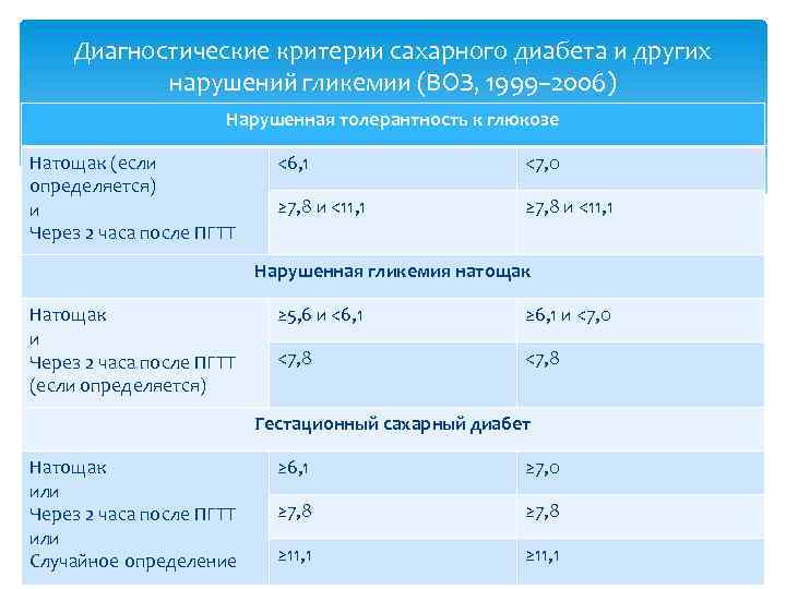 Диагностические критерии сахарного диабета и других нарушений гликемии (ВОЗ, 1999– 2006) Нарушенная толерантность к