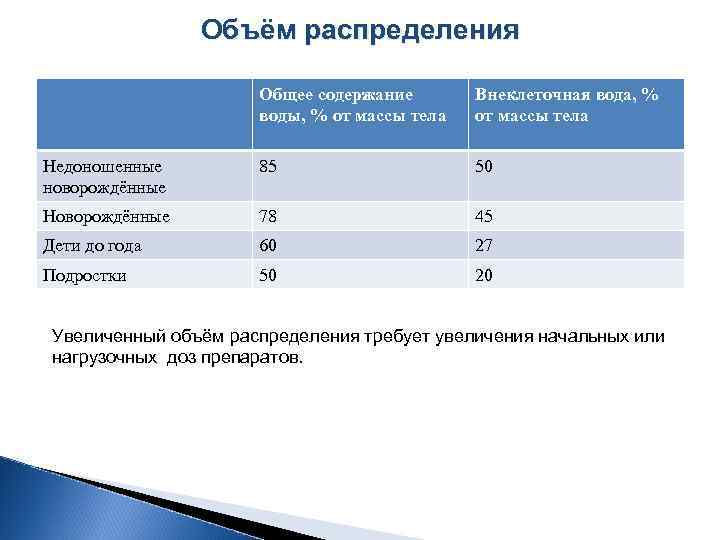 Объём распределения Общее содержание воды, % от массы тела Внеклеточная вода, % от массы