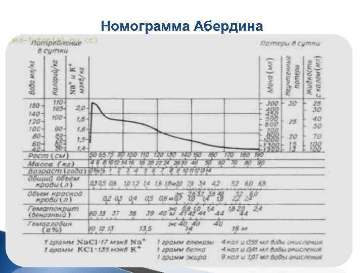 Номограмма Абердина 