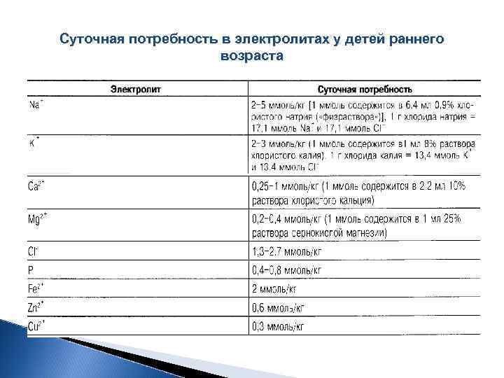 Суточная потребность в электролитах у детей раннего возраста 