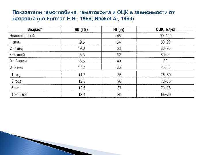 Показатели гемоглобина, гематокрита и ОЦК в зависимости от возраста (по Furman Е. В. ,