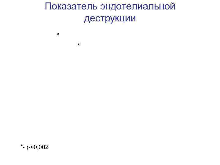 Показатель эндотелиальной деструкции * * *- р<0, 002 