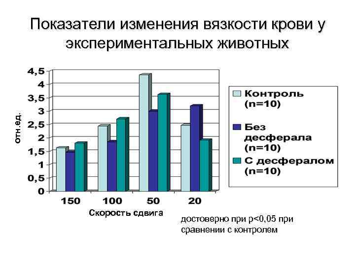 отн. ед. Показатели изменения вязкости крови у экспериментальных животных Скорость сдвига достоверно при р<0,