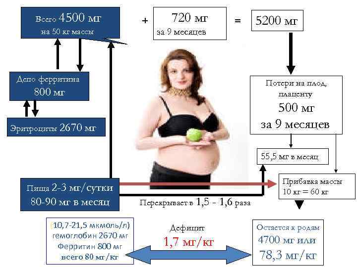 Всего 4500 мг на 50 кг массы + 720 мг = за 9 месяцев