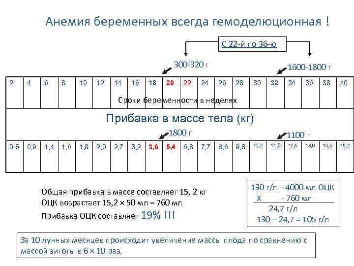 Анемия беременных всегда гемоделюционная ! С 22 -й по 36 -ю 300 -320 г