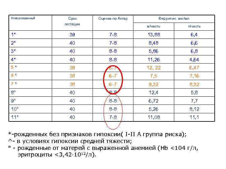 Новорожденный Срок гестации Оценка по Апгар 1* 39 2* Ферритин, мкг/мл м/часть п/часть 7