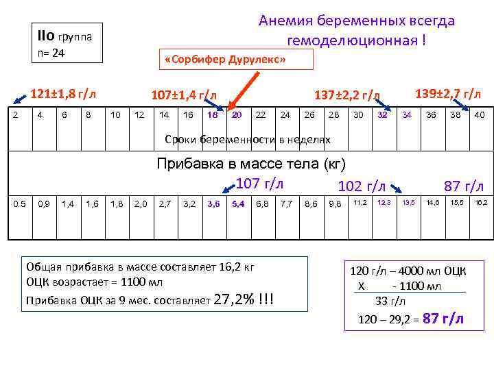 Анемия беременных всегда гемоделюционная ! IIо группа n= 24 «Сорбифер Дурулекс» 121± 1, 8