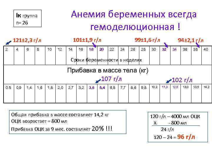 Анемия беременных всегда гемоделюционная ! Iк группа n= 26 101± 1, 9 г/л 121±