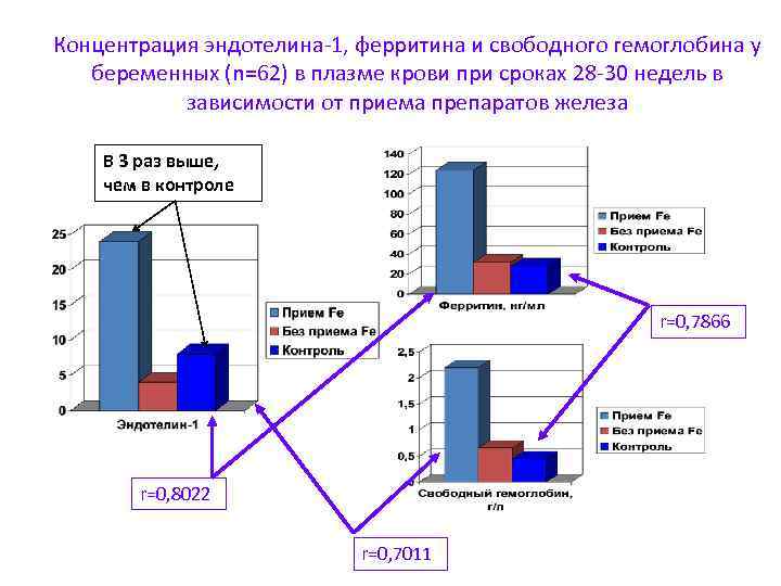 Концентрация эндотелина-1, ферритина и свободного гемоглобина у беременных (n=62) в плазме крови при сроках