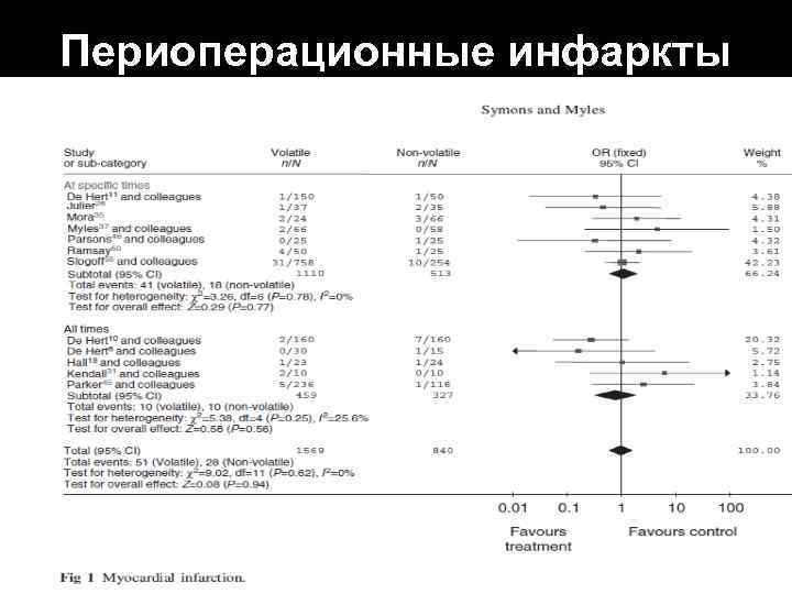 Периоперационные инфаркты 
