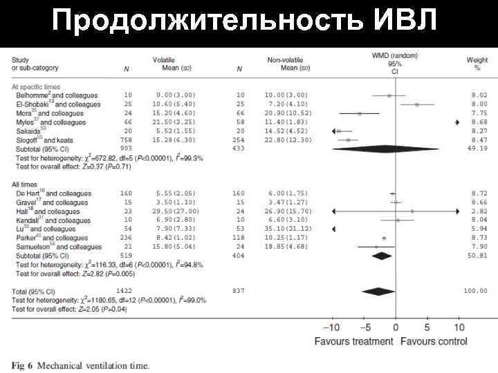 Продолжительность ИВЛ 