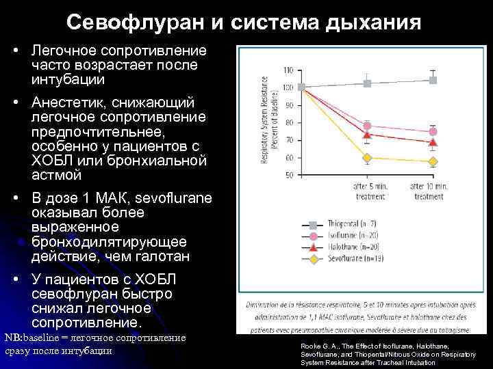 Севофлуран и система дыхания • Легочное сопротивление часто возрастает после интубации • Анестетик, снижающий