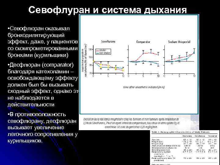 Севофлуран и система дыхания • Севофлюран оказывал бронходилятирующий эффект, даже, у пациентов со скомпрометированными