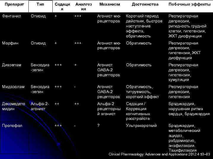 Препарат Тип Седаци я Аналгез ия Механизм Достоинства Побочные эффекты Фентанил Опиоид + +++