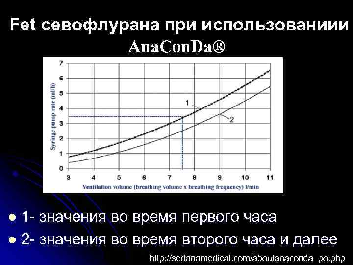 Fet севофлурана при использованиии Ana. Con. Da® 1 - значения во время первого часа