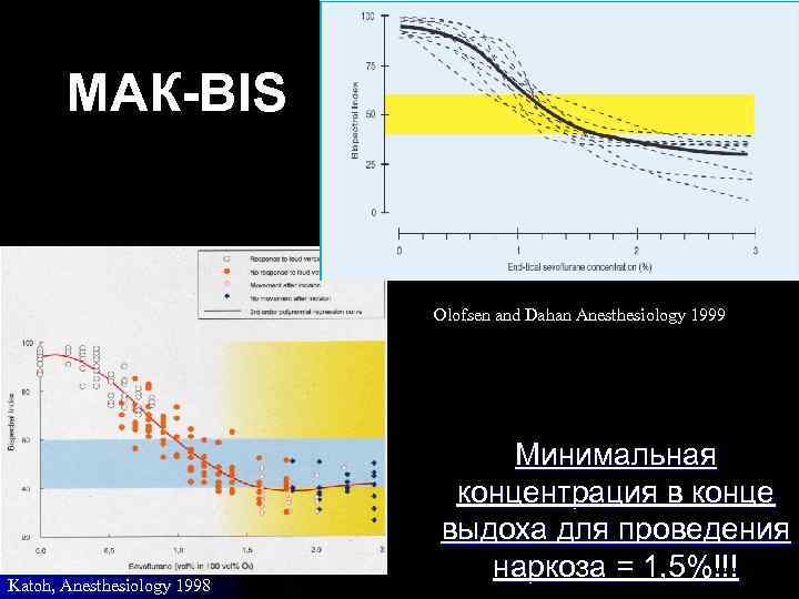 МАК-BIS Olofsen and Dahan Anesthesiology 1999 Katoh, Anesthesiology 1998 Минимальная концентрация в конце выдоха