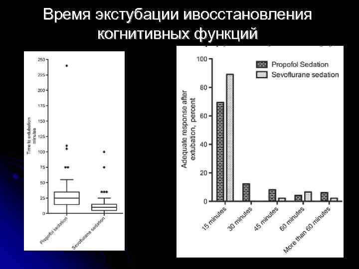 Время экстубации ивосстановления когнитивных функций 