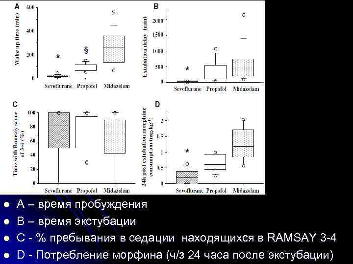  А – время пробуждения В – время экстубации С - % пребывания в