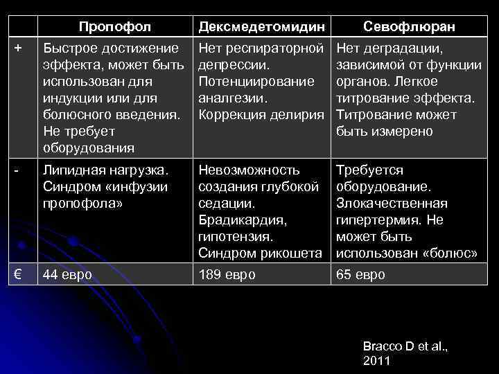 Пропофол Дексмедетомидин Севофлюран + Быстрое достижение эффекта, может быть использован для индукции или для